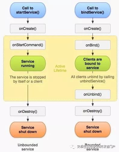 Android中Service的示例分析