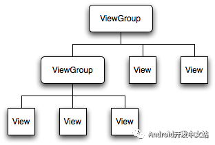 Android View绘制的三大流程是怎样的