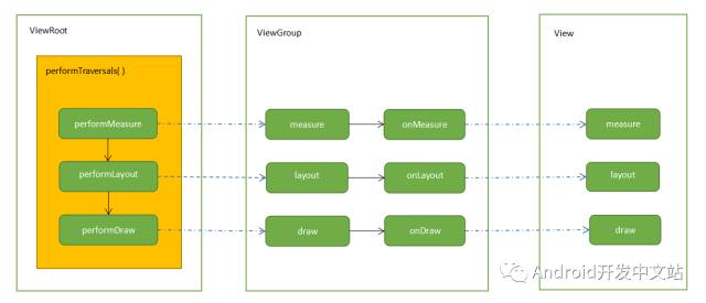 Android View绘制的三大流程是怎样的