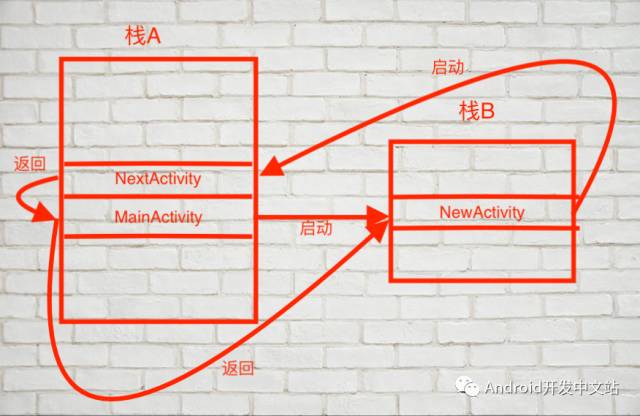 如何理解Activity启动模式