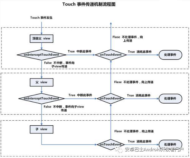 Android事件分發(fā)機(jī)制如何理解