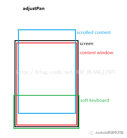 Android中怎么实现软键盘控制