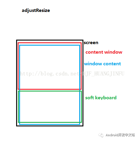 Android中怎么实现软键盘控制