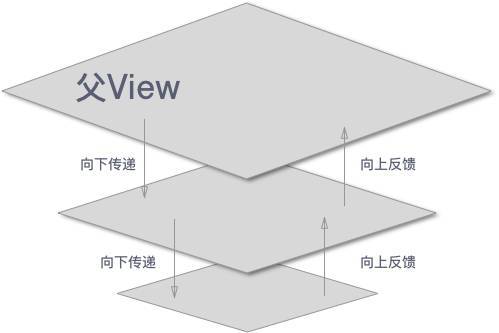 Android中怎么实现事件分发和处理