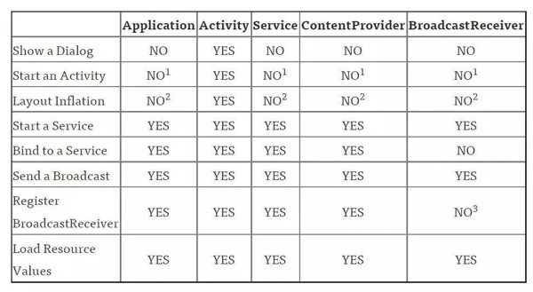 Android应用内存泄露怎么解决