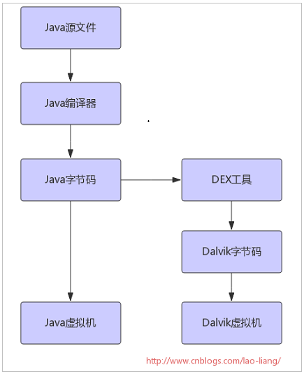 怎么理解Android虚拟机体系结构