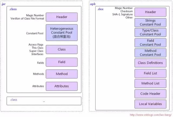 怎么理解Android虚拟机体系结构