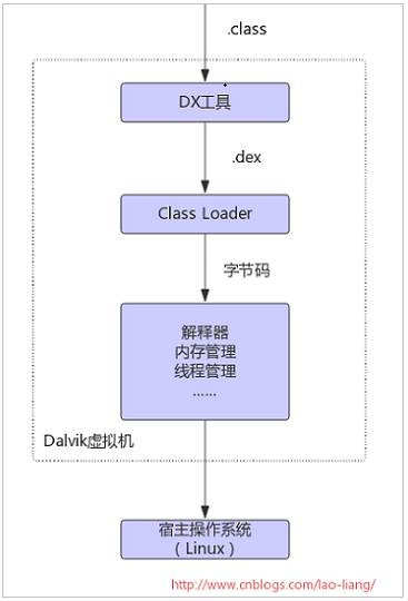 怎么理解Android虚拟机体系结构