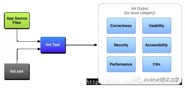 Android开发中如何使用Lint优化代码