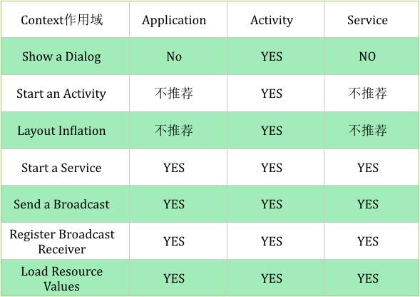 Context是什么