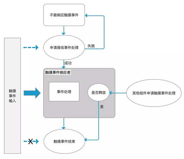 React Native触摸事件处理是怎样的