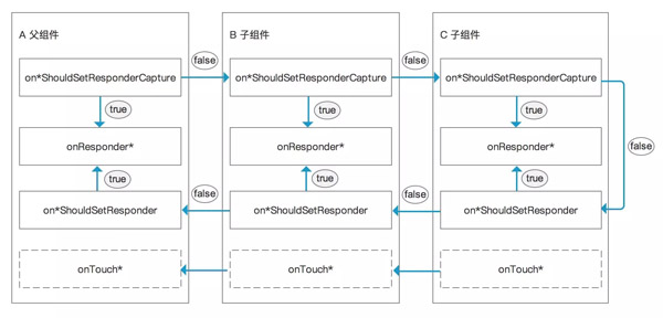 React Native觸摸事件處理是怎樣的