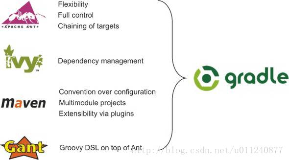 Gradle为什么这么流行