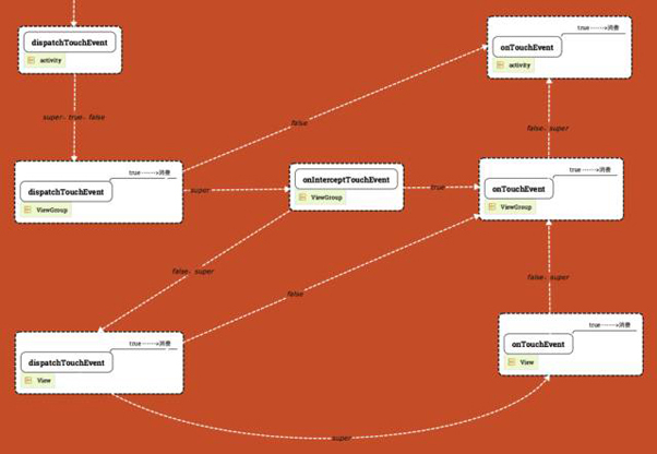 android中事件分发机制的实现原理分析