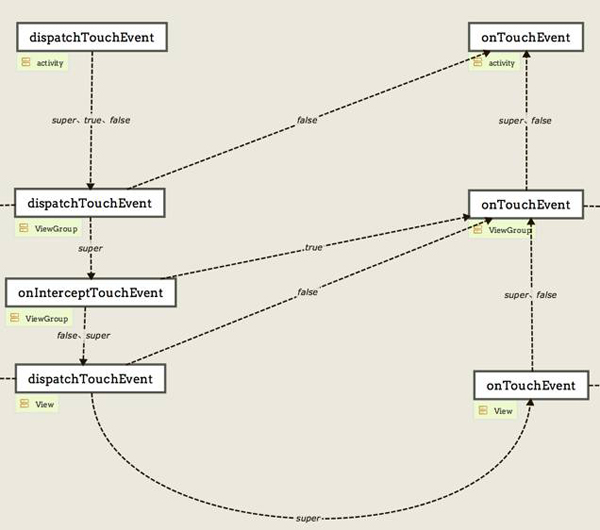 android中事件分发机制的实现原理分析