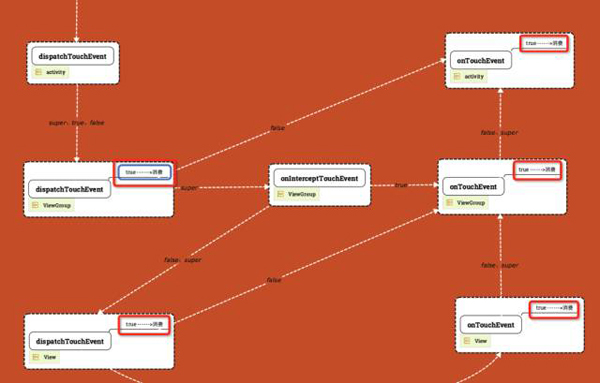 android中事件分发机制的实现原理分析