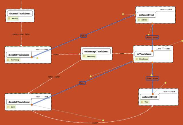 android中事件分发机制的实现原理分析