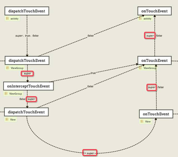 android中事件分发机制的实现原理分析