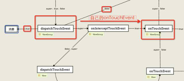 android中事件分发机制的实现原理分析