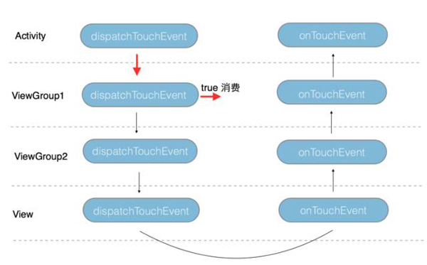 android中事件分发机制的实现原理分析