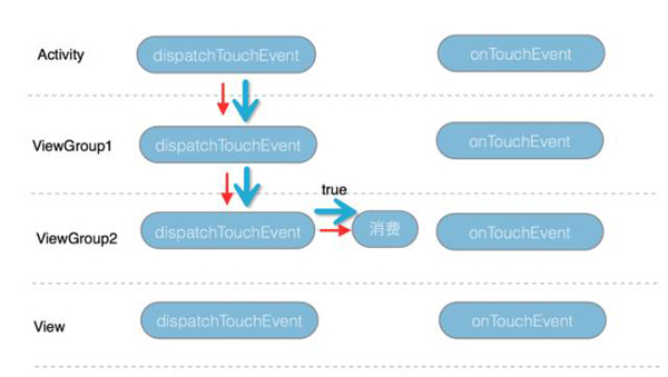 android中事件分发机制的实现原理分析