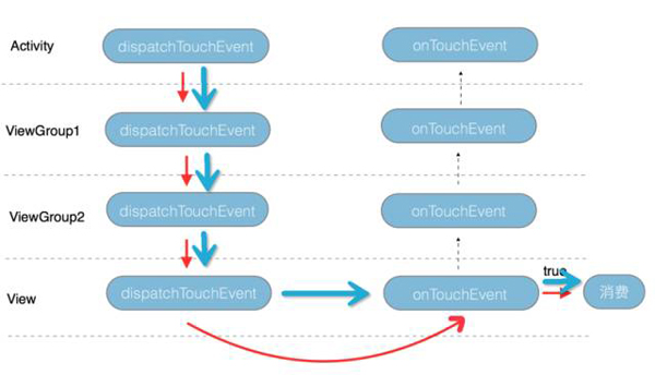 android中事件分发机制的实现原理分析