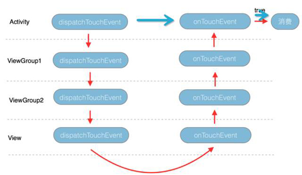 android中事件分发机制的实现原理分析