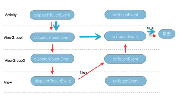 android中事件分发机制的实现原理分析