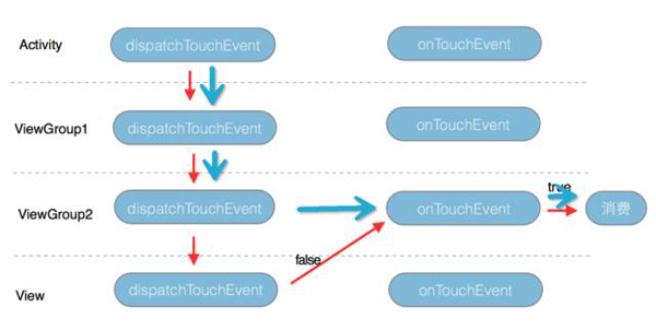 android中事件分发机制的实现原理分析