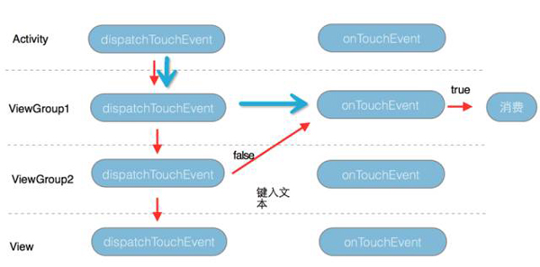 android中事件分发机制的实现原理分析