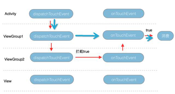 android中事件分发机制的实现原理分析