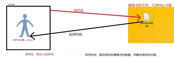 对象的序列化存储Serializable和Parceable如何分析