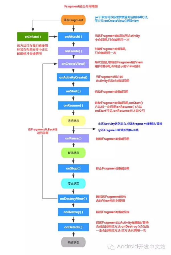 Android中Fragment如何使用