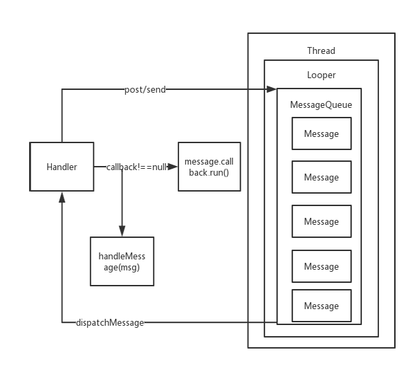 如何进行Handler、Looper与MessageQueue源码分析