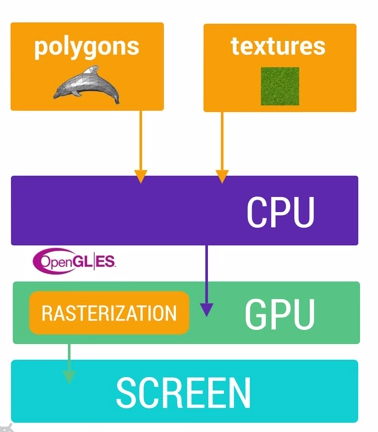 Android性能优化中渲染的方法是什么