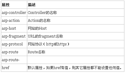 ASP.NET中TagHelper如何使用