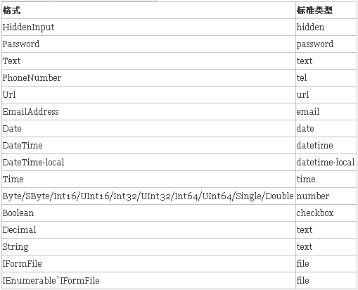 ASP.NET中TagHelper如何使用