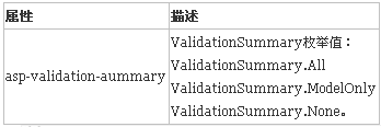 ASP.NET中TagHelper如何使用