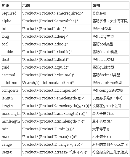 ASP.NET中怎么实现Routing路由