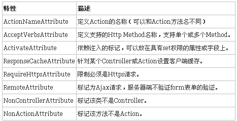 ASP.NET中Controller与Action如何使用