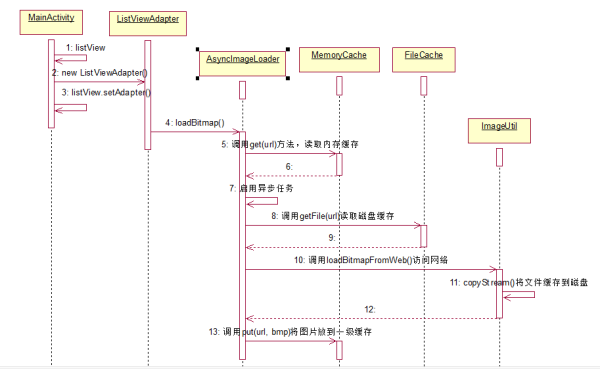 Android中怎么异步加载网络图片