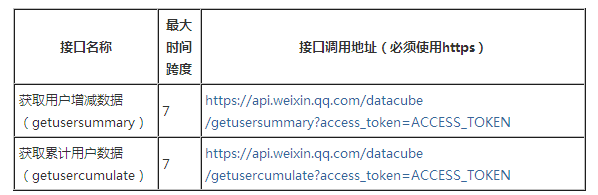 微信小程序数据统计接口如何调用