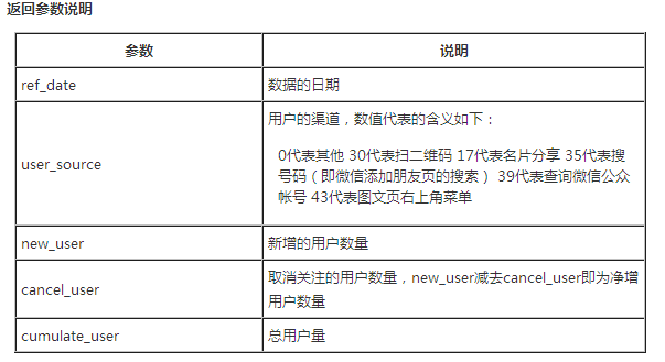 微信小程序数据统计接口如何调用