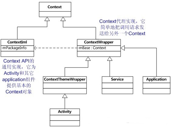 Android中Context的作用是什么