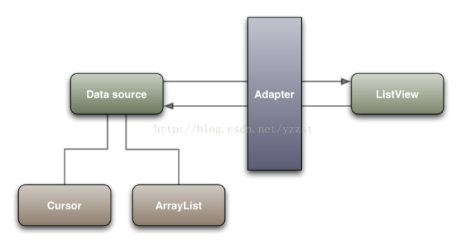 如何進(jìn)行Adapter深入理解與優(yōu)化