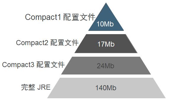 Java8精简的JRE举例分析