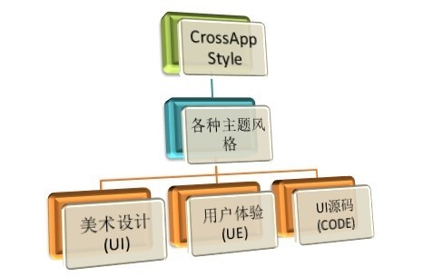 移動應(yīng)用開發(fā)工具CrossApp Style怎么用