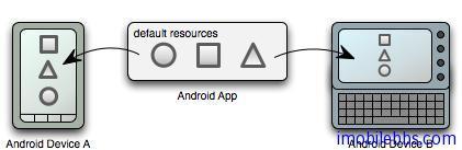 Android中Resources如何使用