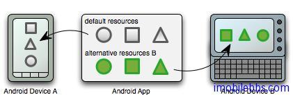 Android中Resources如何使用
