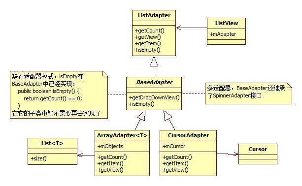 Android中怎么实现适配器模式